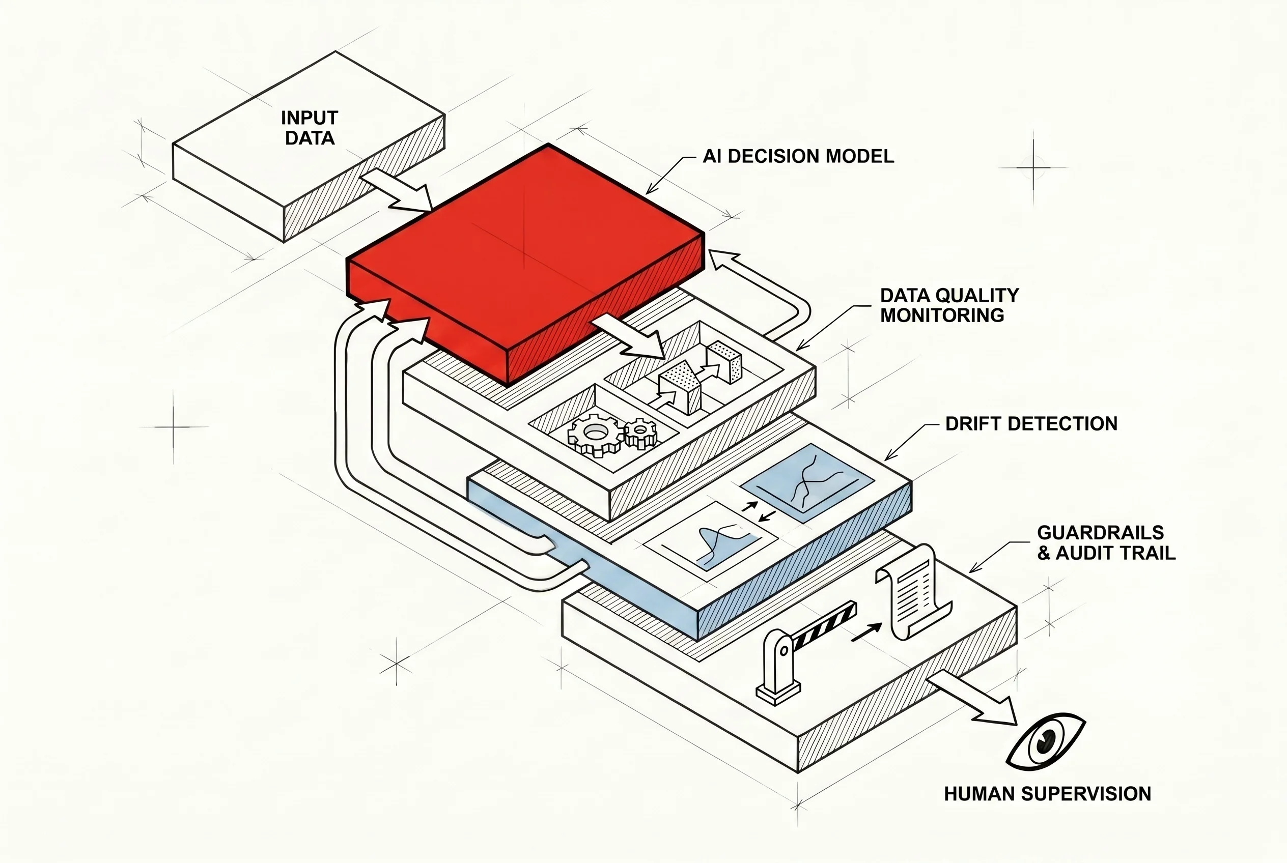 AI Observability and Guardrails Architecture