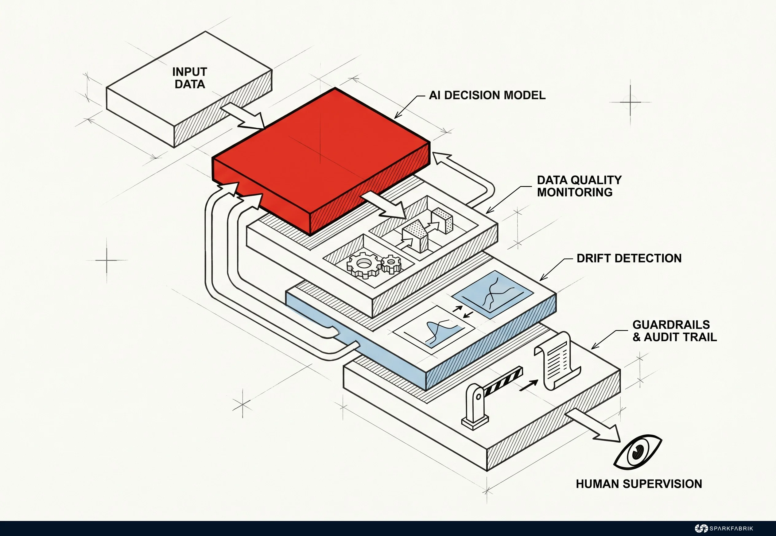 Architettura di AI Observability e Guardrails