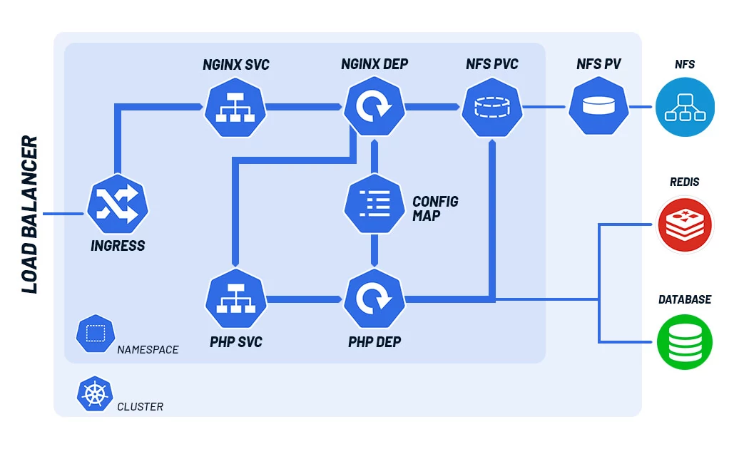 Diagramma che mostra come funziona il load balancer di Docker