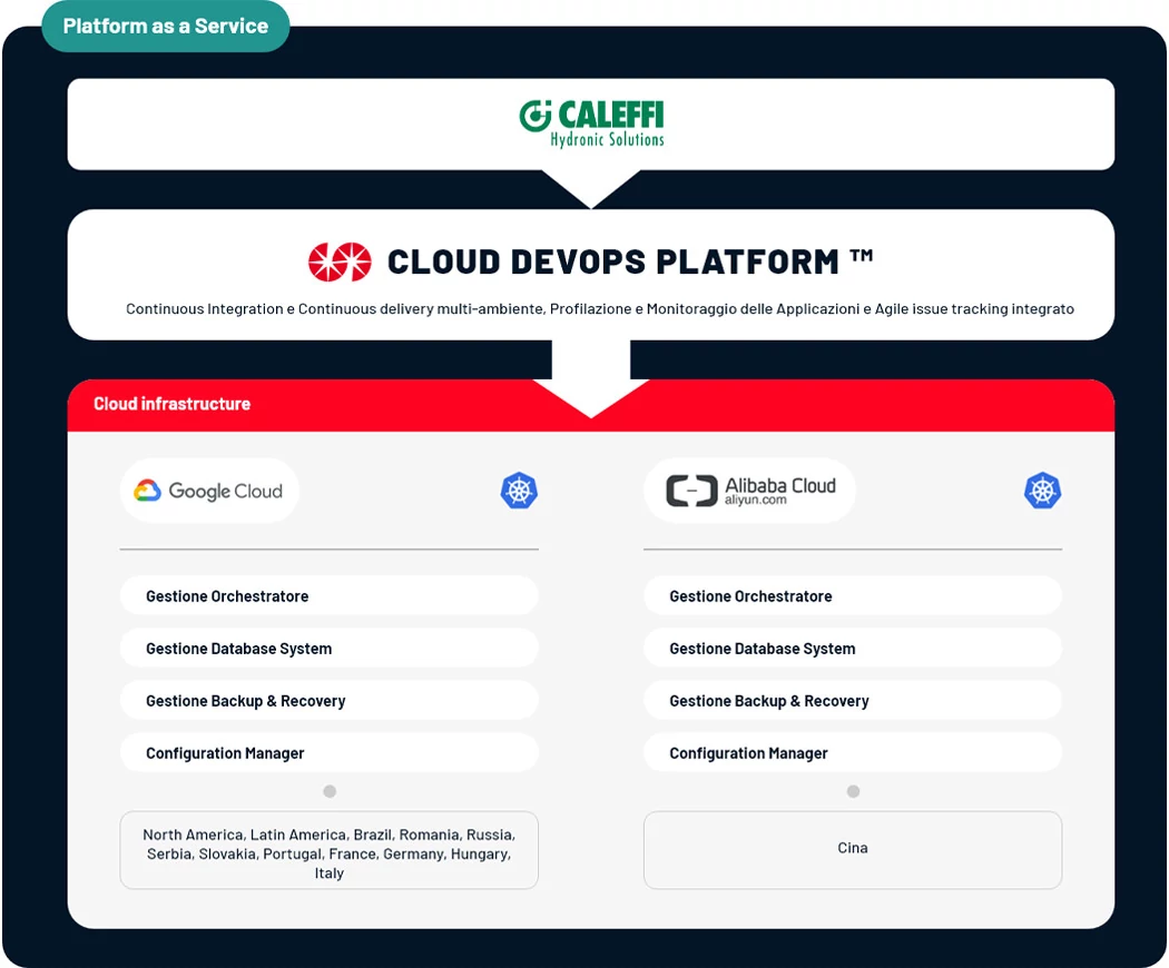 Diagram showing the cloud infrastructure of Caleffi Hydronic Solutions