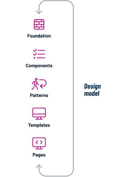 Diagram explaining the design model for Caleffi