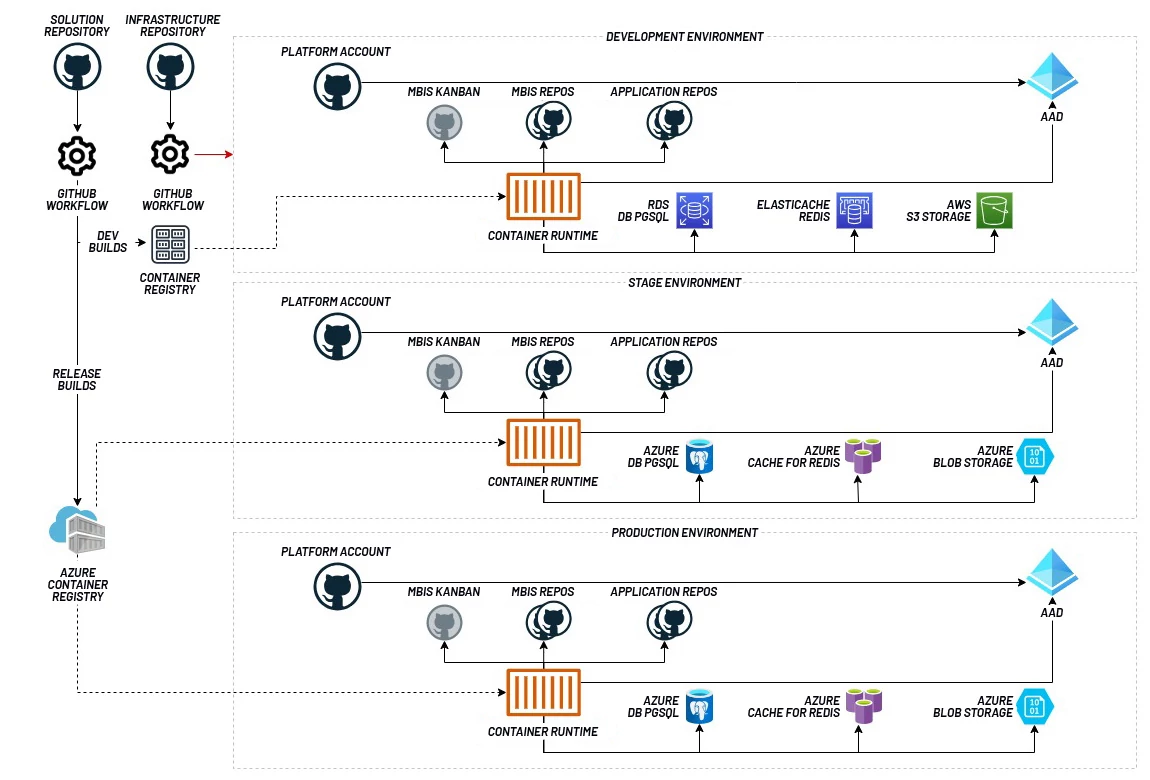 Diagram showing the github workflows for the solution and the infrastructure repositories