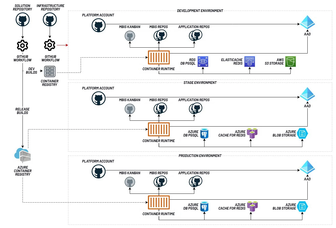 Diagramma che mostra i flussi di lavoro github per i repository di soluzione e di infrastruttura