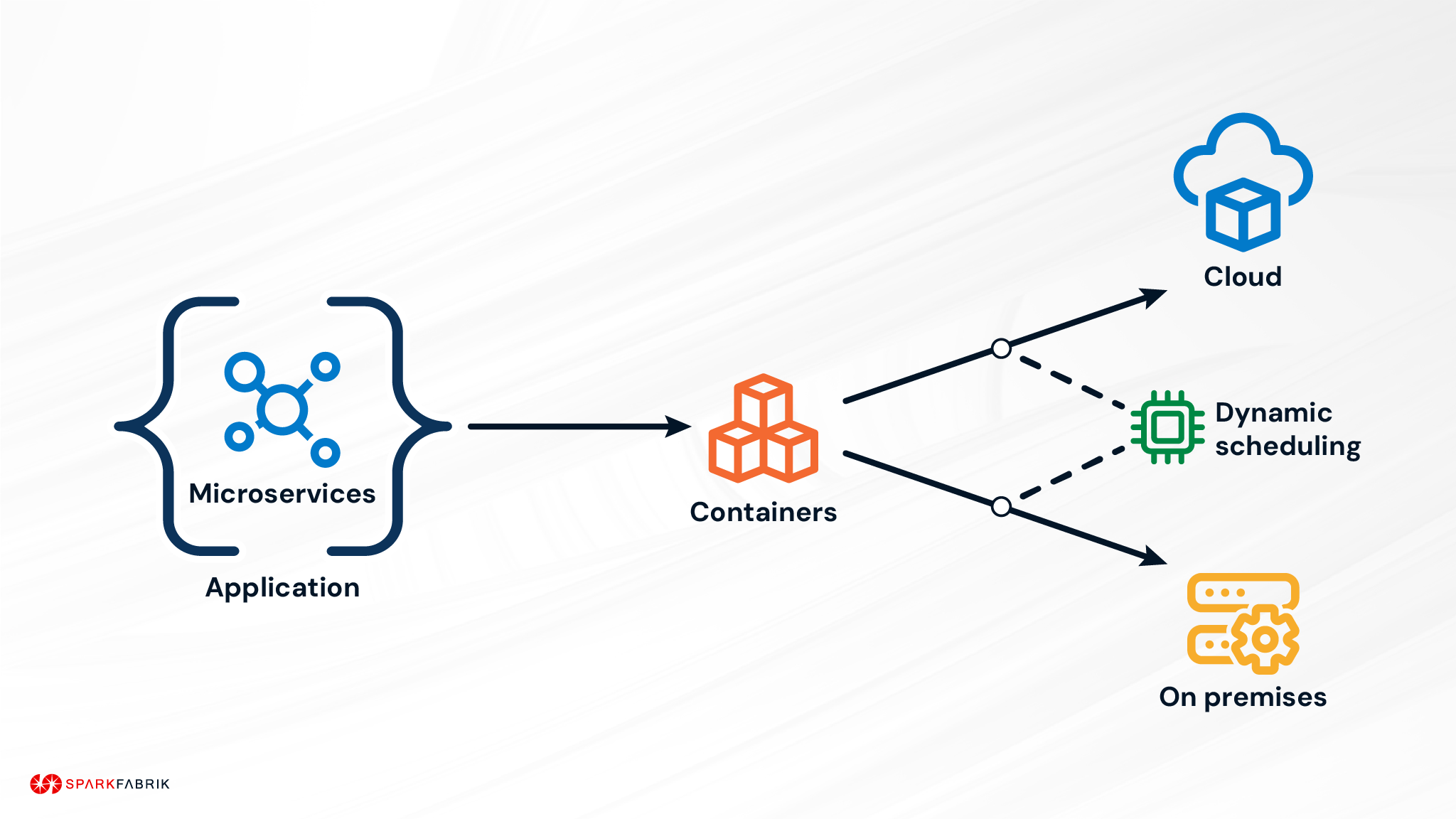 Schema di containerizzazione delle app