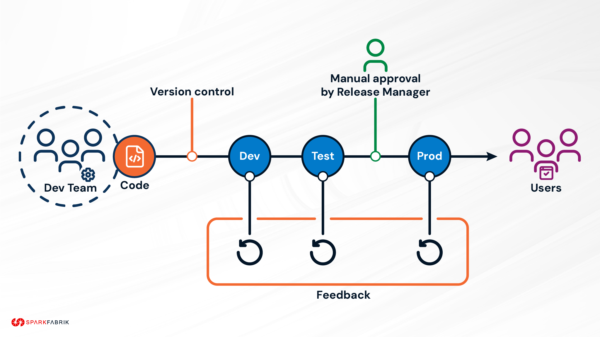 Schema del flusso di sviluppo e feedback della Continuous Delivery