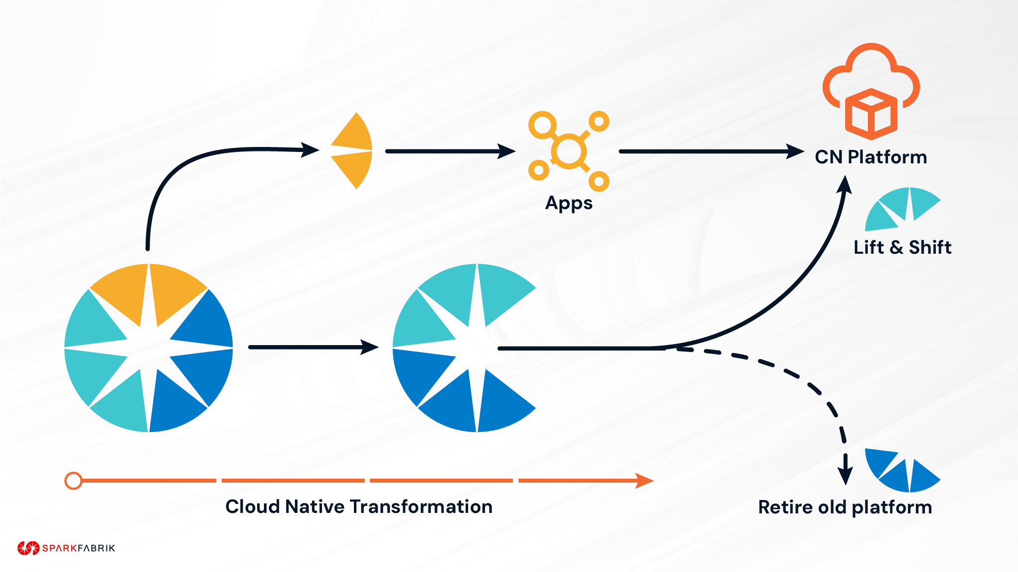 Scheme of different phases of a Lift And Shift process during a Cloud Native Journey