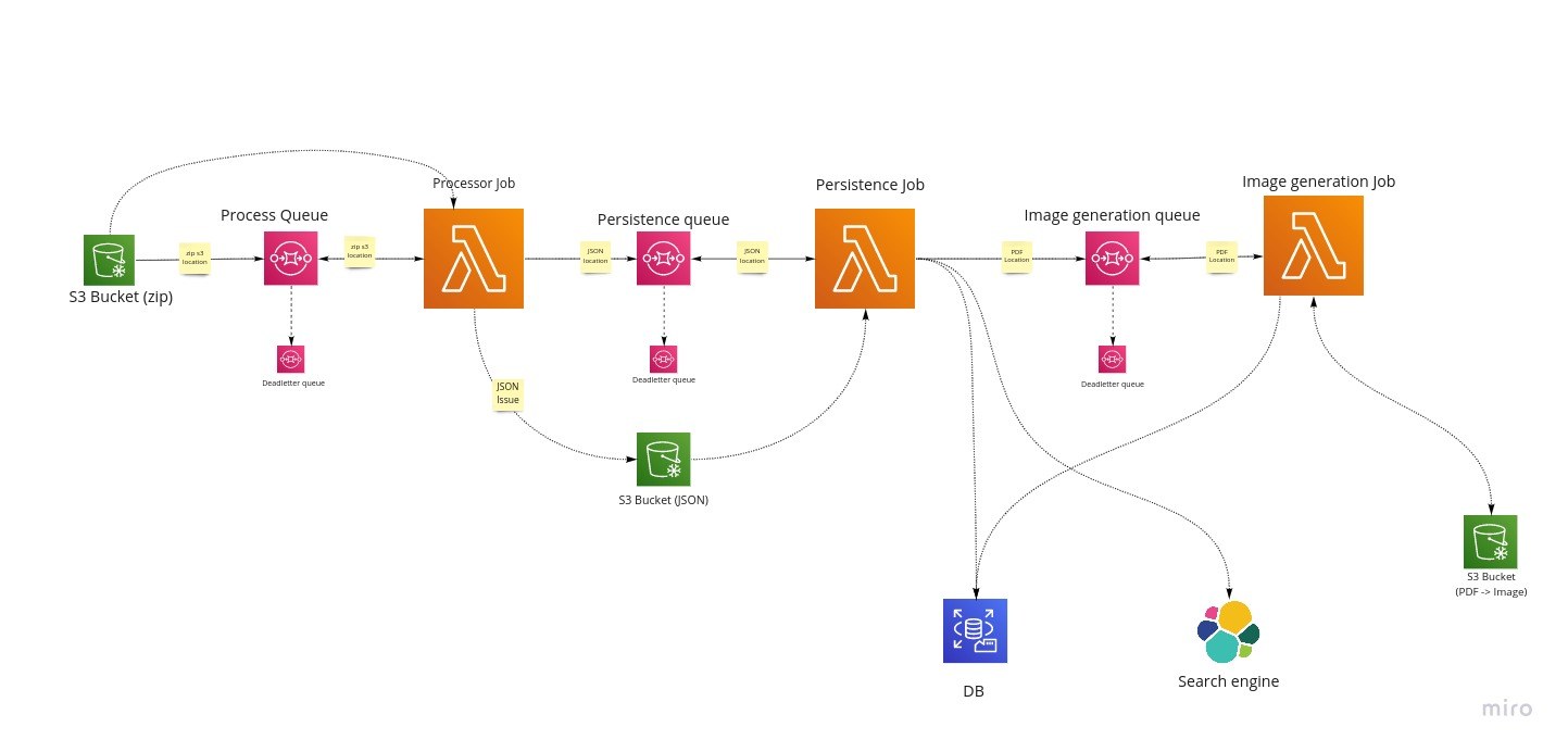 The solution architecture alt text